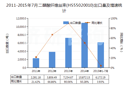2011-2015年7月二醋酸纖維絲束(HS55020010)出口量及增速統(tǒng)計